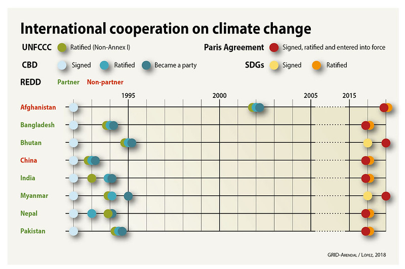 Redd+ and Climate Change